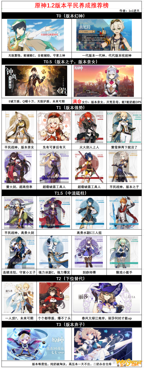 原神1.2平民角色排行榜