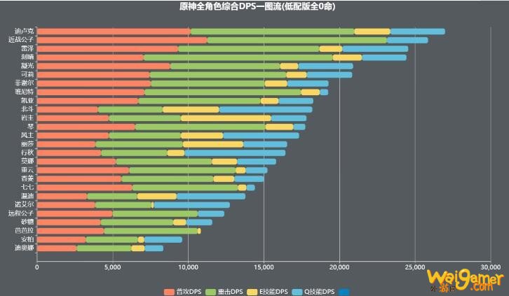 《原神》全角色强度排行1.2