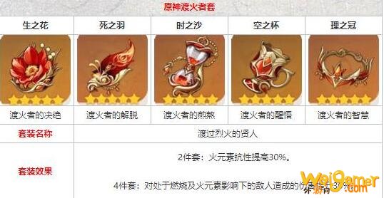 原神渡火套给谁用比较好-渡火套角色适用攻略_原神攻略APP