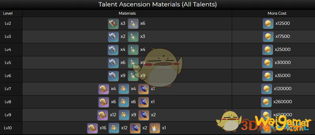 《原神》胡桃升级突破材料是什么