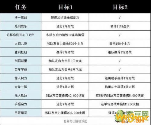 LOL手游诺手任务大全 LOL英雄联盟手游诺手任务攻略汇总