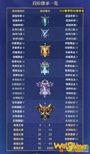 王者荣耀S22新赛季段位继承规则 S22段位继承表