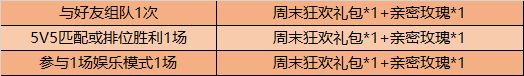 《王者荣耀》亲密玫瑰奖励领取介绍 周末挑战活动攻略