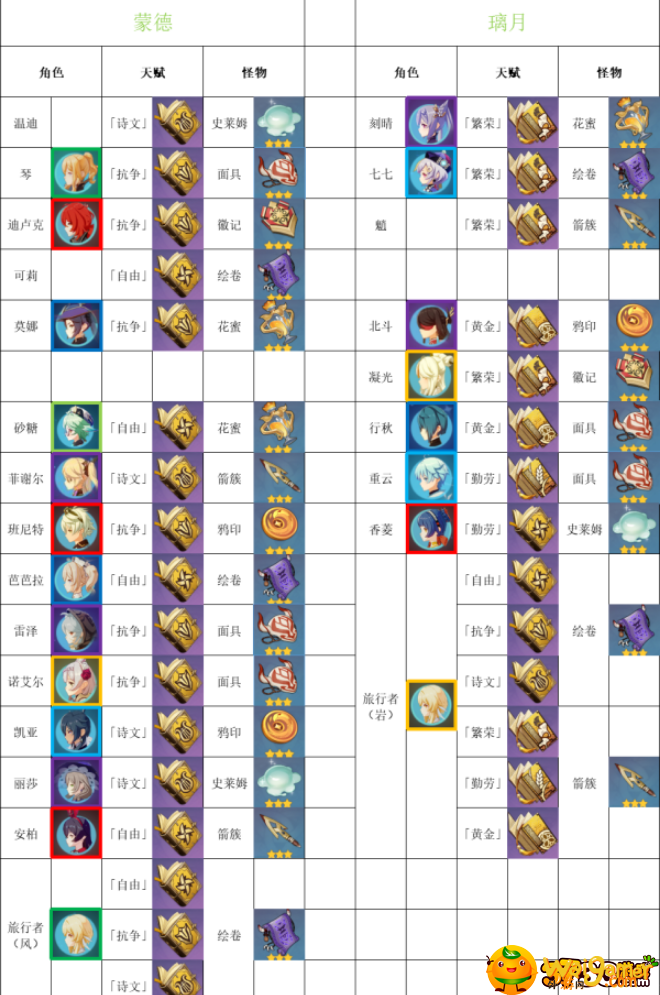 原神角色天赋升级需要什么材料-角色天赋升级材料一览_原神