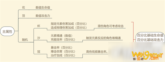 《原神》圣遗物主属性怎么样 圣遗物主属性一览