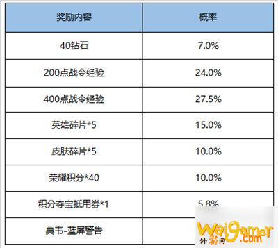 《王者荣耀》蓝屏警告皮肤多少钱出 蓝屏警告皮肤保底价格一览