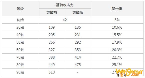 原神匣里日月90级属性怎么样