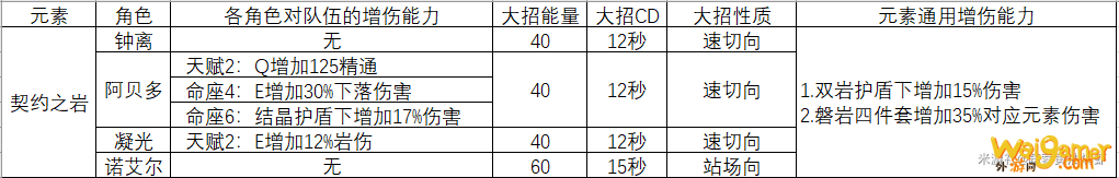 原神同元素大招流队伍组建攻略