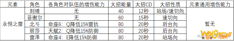 原神同元素大招流队伍组建攻略
