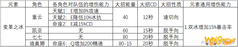 原神同元素大招流队伍组建攻略