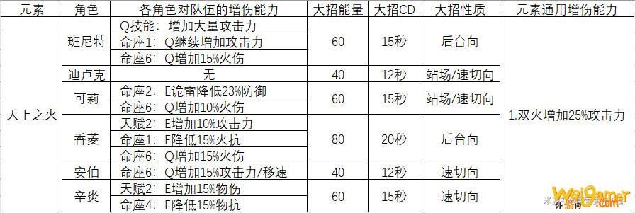 原神同元素大招流队伍组建攻略