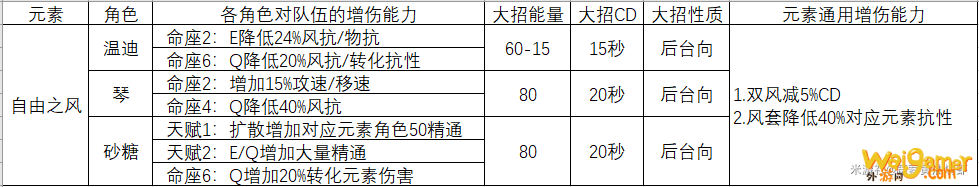原神同元素大招流队伍组建攻略