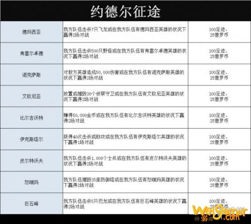 英雄联盟手游约德尔区域任务玩法介绍