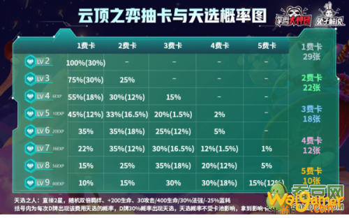 云顶之弈抽卡概率表最新 S4.5抽卡概率天选概率图最新版本11.2 云顶之弈抽卡概率表最新 S4.5抽卡概率天选概率图最新版本11.2