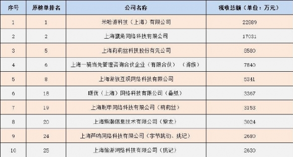 《原神》吸金力有多强？米哈游上海游戏界缴税冠军