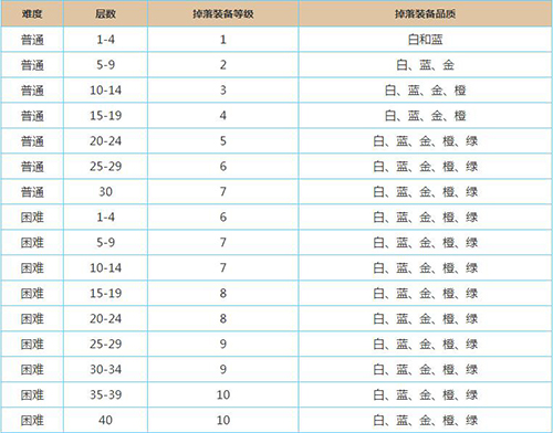 《魔渊之刃》装备怎么掉落