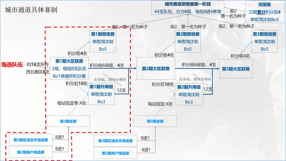 《王者荣耀》城市赛海选开启介绍