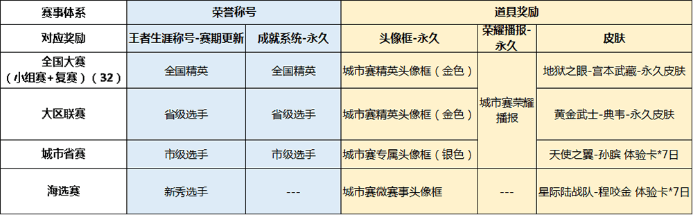 《王者荣耀》城市赛海选开启介绍