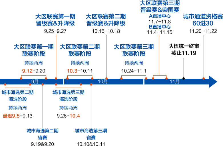 《王者荣耀》城市赛海选开启介绍
