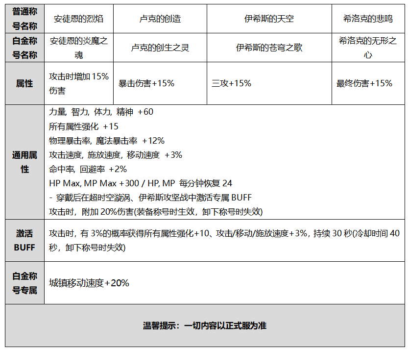 《DNF》2020金秋光环装扮属性外观展示