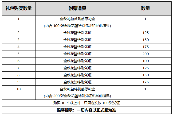 《DNF》2020金秋礼包多买多送奖励内容介绍