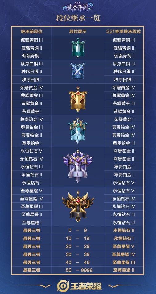《王者荣耀》S21赛季段位继承规则介绍