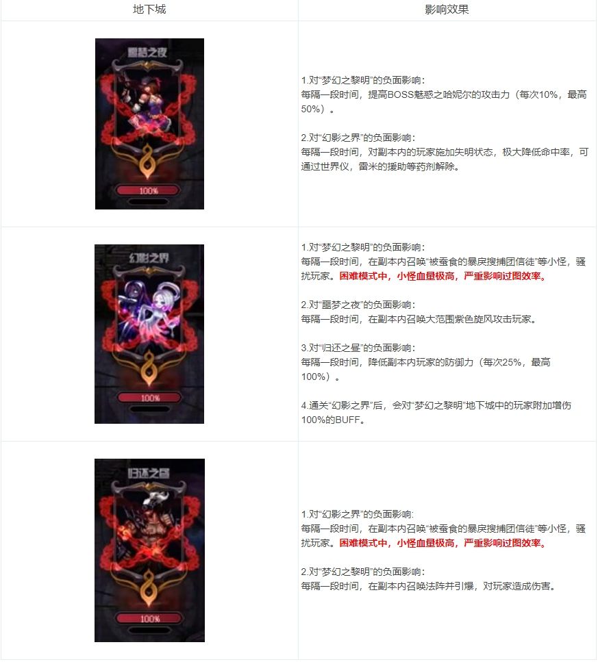 《DNF》希洛克团本第一阶段追击希洛克通关攻略