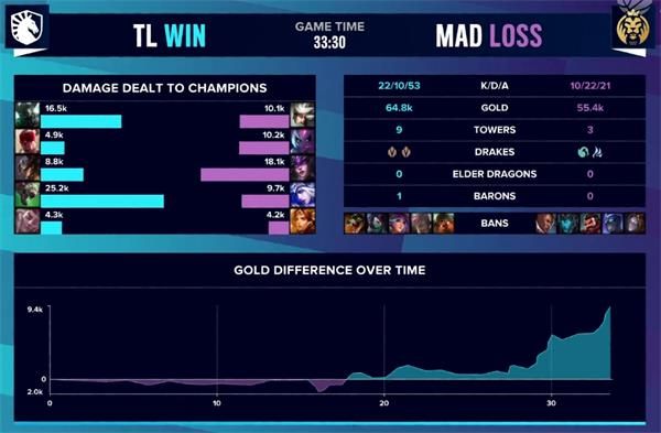 《英雄联盟》S10入围赛TL vs MAD赛事回顾