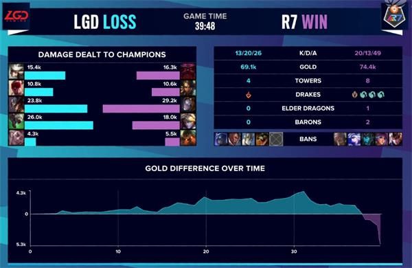 《英雄联盟》S10入围赛LGD vs R7赛事回顾