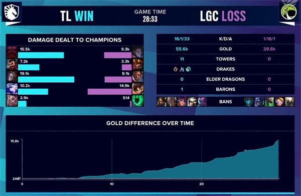 《英雄联盟》S10入围赛TL vs LGC赛事回顾