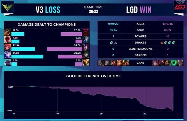 《英雄联盟》S10入围赛V3 vs LGD赛事回顾