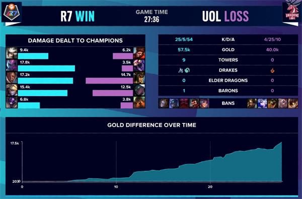 《英雄联盟》S10入围赛R7 vs UOL赛事回顾