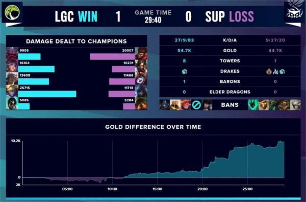 《英雄联盟》S10入围赛LGC vs SUP赛事回顾