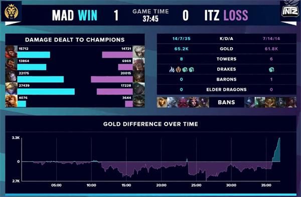 《英雄联盟》S10入围赛A组加赛MAD vs ITZ赛事回顾