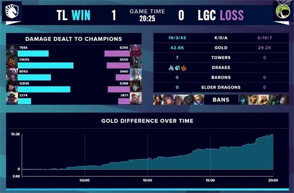 《英雄联盟》S10入围赛A组加赛TL vs LGC赛事回顾