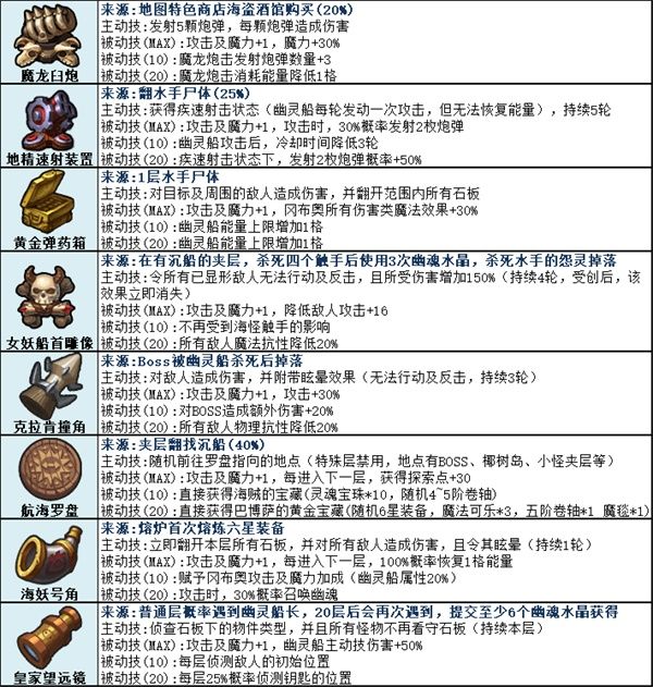 《不思议迷宫》骷髅岛主题挑战迷宫攻略