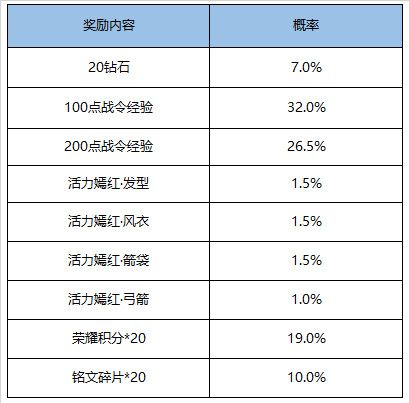 《王者荣耀》限时返场S17赛季战令礼包介绍
