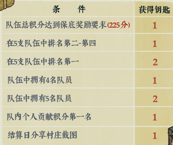 《江南百景图》金华火腿有什么用