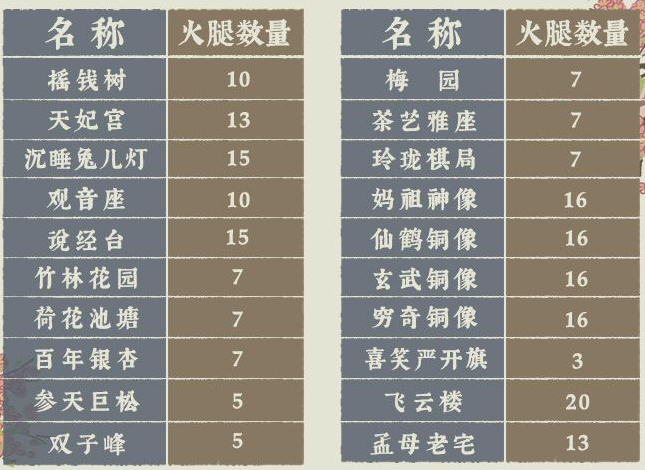 《江南百景图》金华火腿有什么用