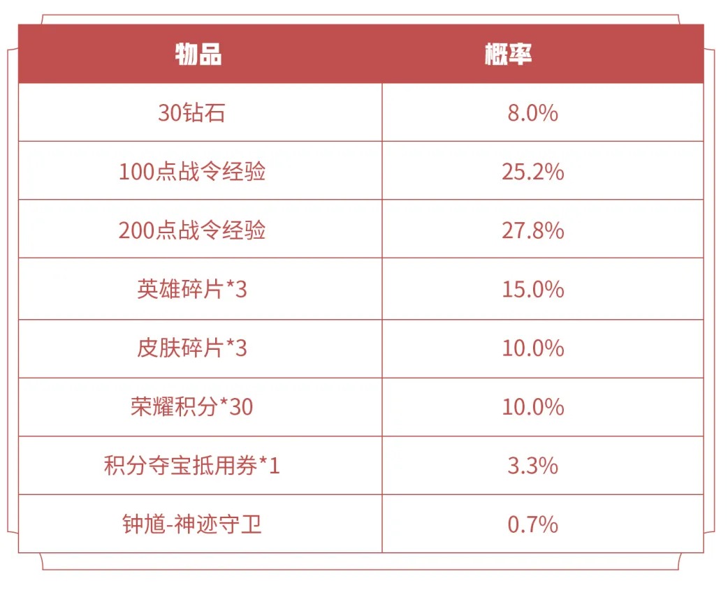 《王者荣耀》S16赛季战令狮舞东方返场获得分享