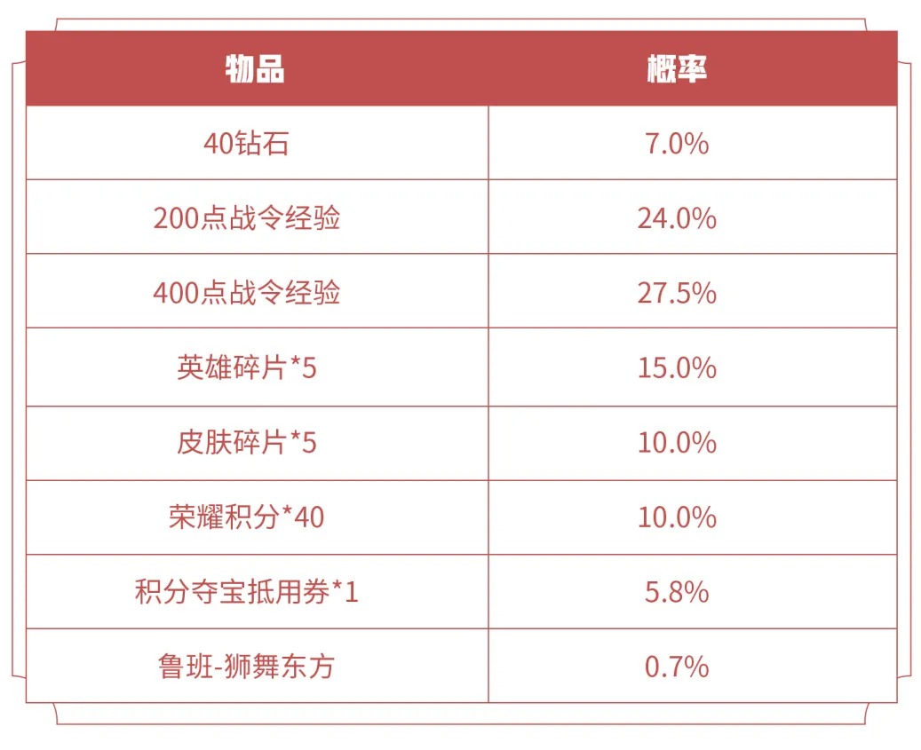 《王者荣耀》S16赛季战令狮舞东方返场获得分享