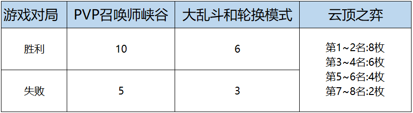 《英雄联盟》全球总决赛2020通行证里程碑任务攻略