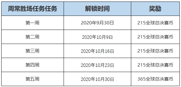 《英雄联盟》全球总决赛2020通行证里程碑任务攻略