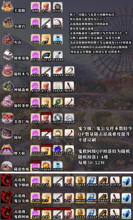 《FGO》万圣4期复刻free本掉落汇总