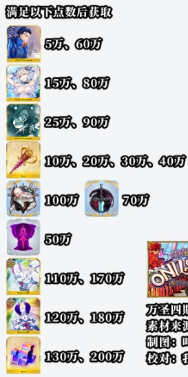 《FGO》万圣4期复刻点数奖励攻略