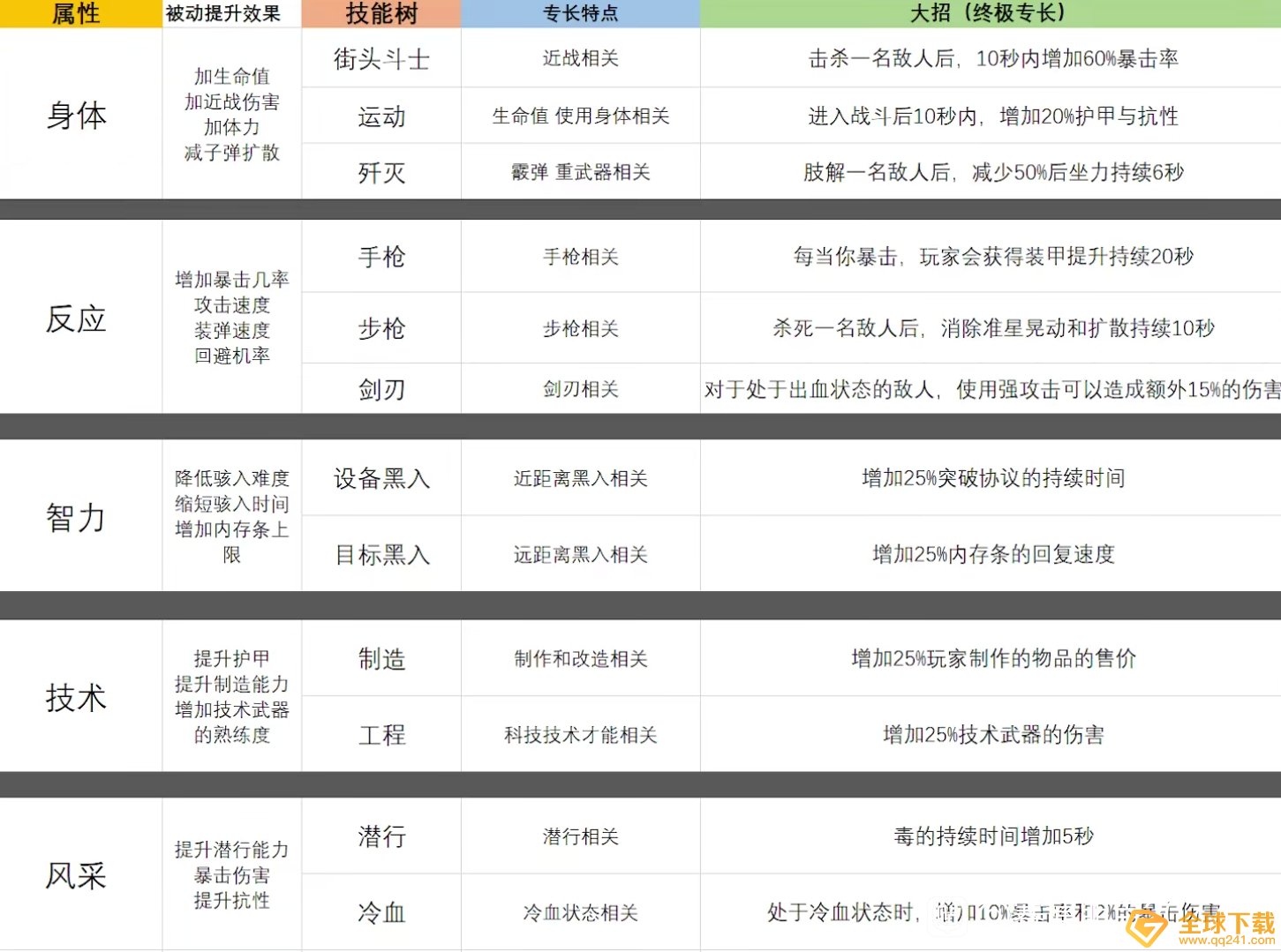 《赛博朋克2077》全属性技能树及专长效果说明
