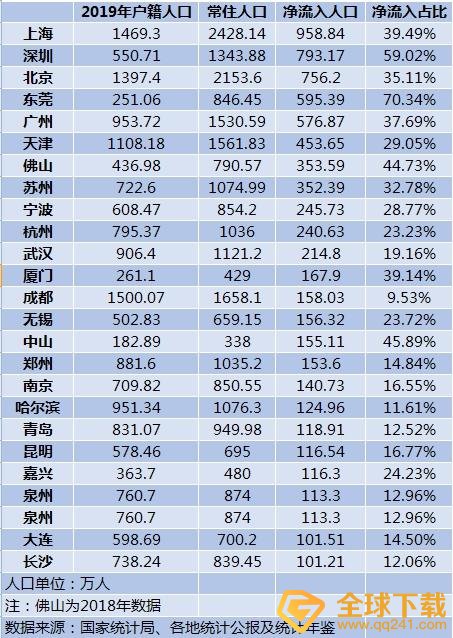2020十大人口净流入城市说明