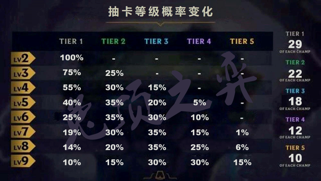 一篇文章彻底学会云顶之弈，王者教学手把手从零到大师