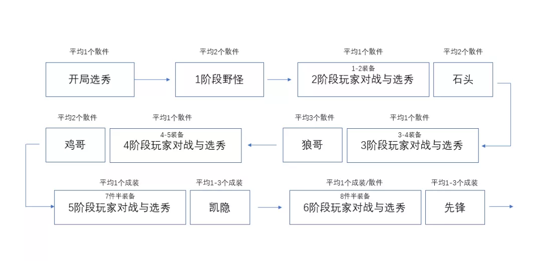 一篇文章彻底学会云顶之弈，王者教学手把手从零到大师