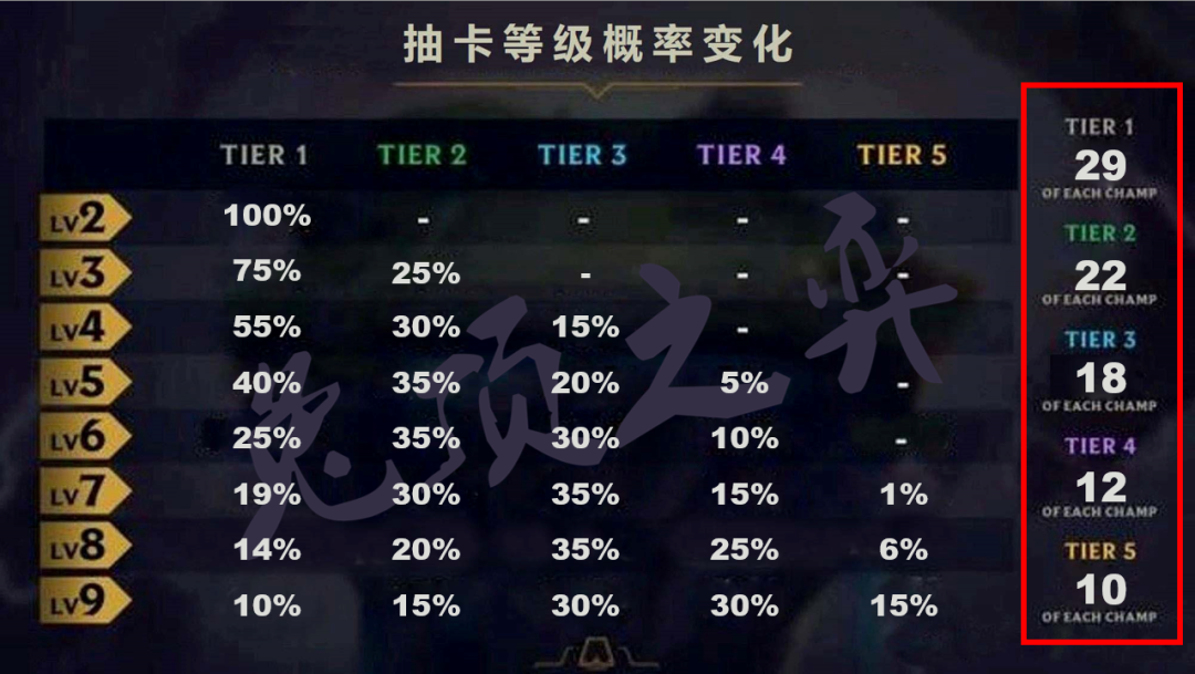 一篇文章彻底学会云顶之弈，王者教学手把手从零到大师